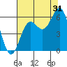 Port Orford tide chart for Wednesday, July 31, 2024