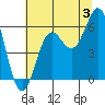 Port Orford tide chart for Wednesday, July 3, 2024