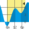 Port Orford tide chart for Thursday, July 4, 2024