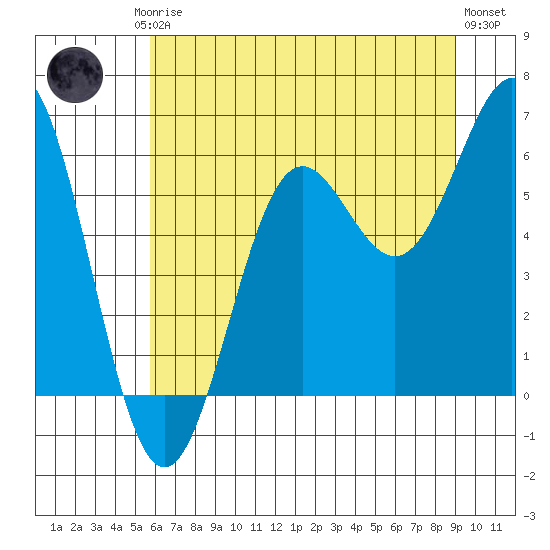 Port Orford tide chart for Friday, July 5, 2024