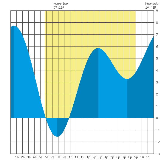 Port Orford tide chart for Sunday, July 7, 2024