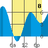 Port Orford tide chart for Monday, July 8, 2024
