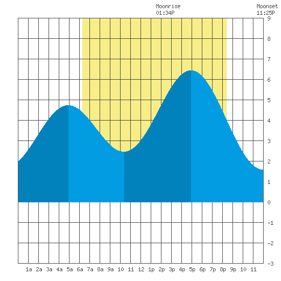 Port Orford tide chart for Sunday, August 11, 2024