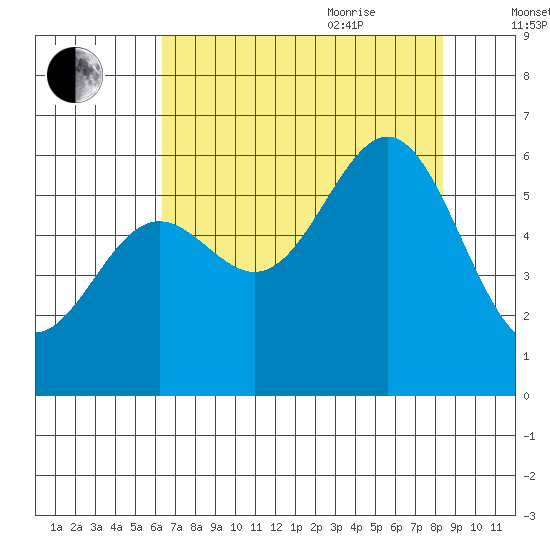 Port Orford tide chart for Monday, August 12, 2024