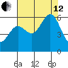 Port Orford tide chart for Monday, August 12, 2024