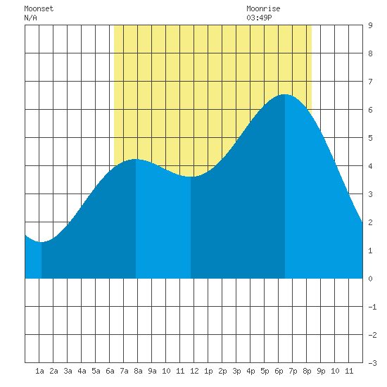 Port Orford tide chart for Tuesday, August 13, 2024