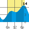 Port Orford tide chart for Wednesday, August 14, 2024