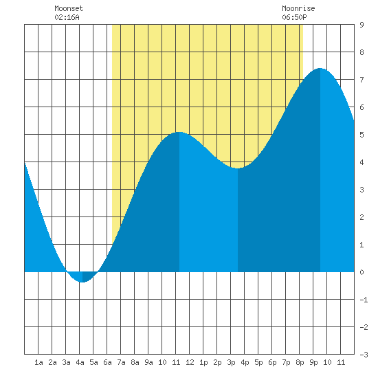 Port Orford tide chart for Friday, August 16, 2024