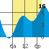 Port Orford tide chart for Friday, August 16, 2024