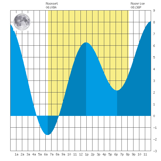 Port Orford tide chart for Monday, August 19, 2024