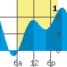 Port Orford tide chart for Thursday, August 1, 2024