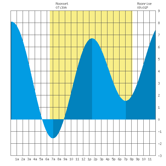 Port Orford tide chart for Tuesday, August 20, 2024