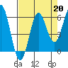 Port Orford tide chart for Tuesday, August 20, 2024