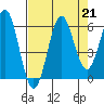 Port Orford tide chart for Wednesday, August 21, 2024