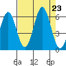Port Orford tide chart for Friday, August 23, 2024