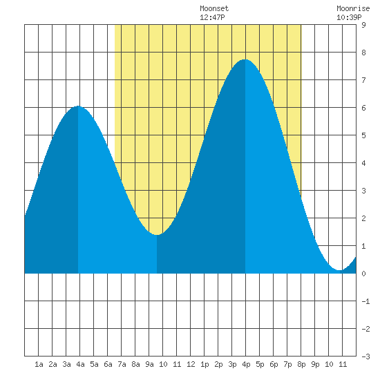 Port Orford tide chart for Saturday, August 24, 2024