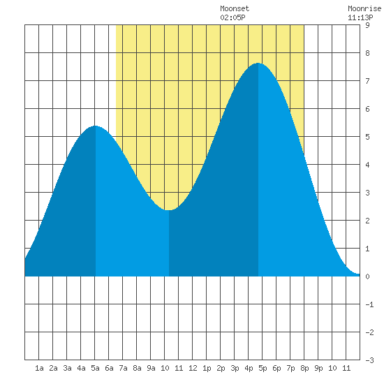 Port Orford tide chart for Sunday, August 25, 2024
