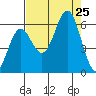 Port Orford tide chart for Sunday, August 25, 2024