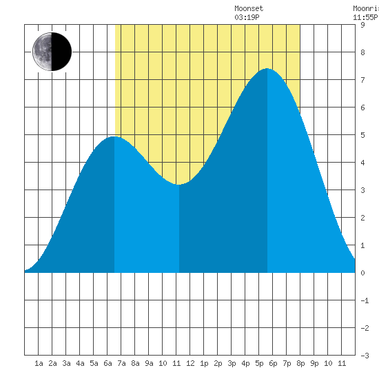 Port Orford tide chart for Monday, August 26, 2024