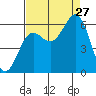 Port Orford tide chart for Tuesday, August 27, 2024