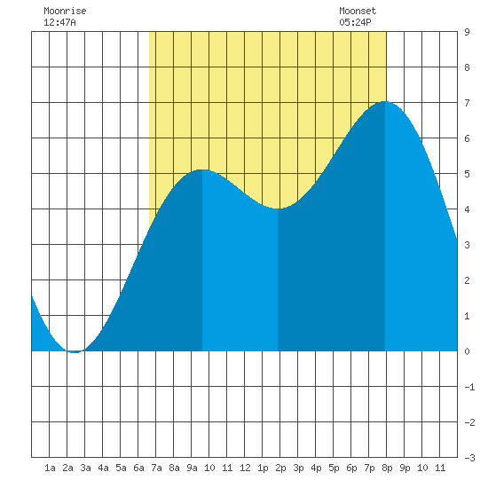 Port Orford tide chart for Wednesday, August 28, 2024