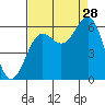 Port Orford tide chart for Wednesday, August 28, 2024