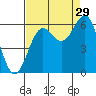 Port Orford tide chart for Thursday, August 29, 2024