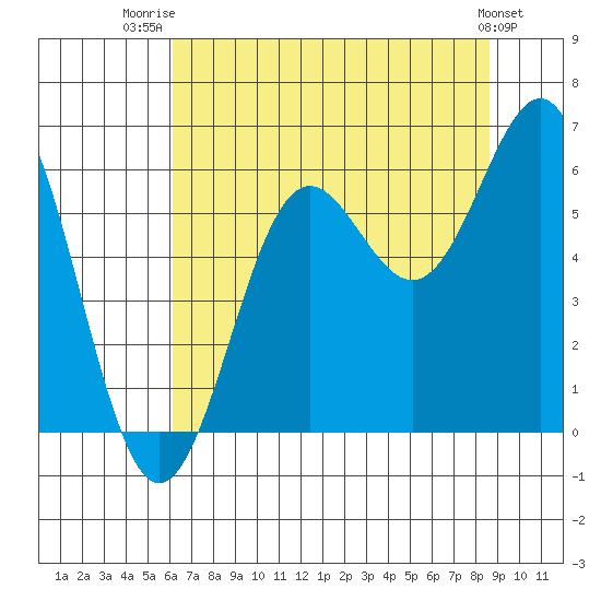Port Orford tide chart for Friday, August 2, 2024