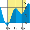 Port Orford tide chart for Friday, August 2, 2024