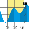 Port Orford tide chart for Friday, August 30, 2024