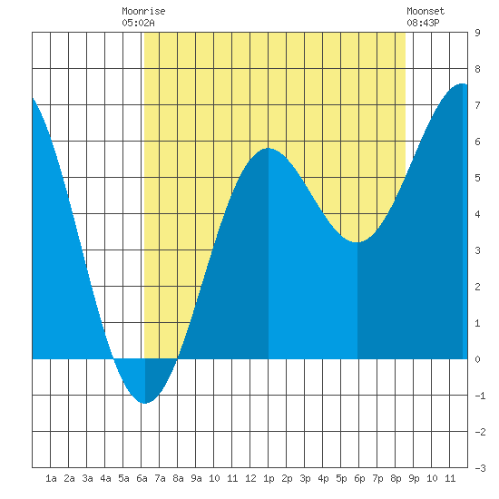 Port Orford tide chart for Saturday, August 3, 2024