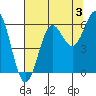 Port Orford tide chart for Saturday, August 3, 2024
