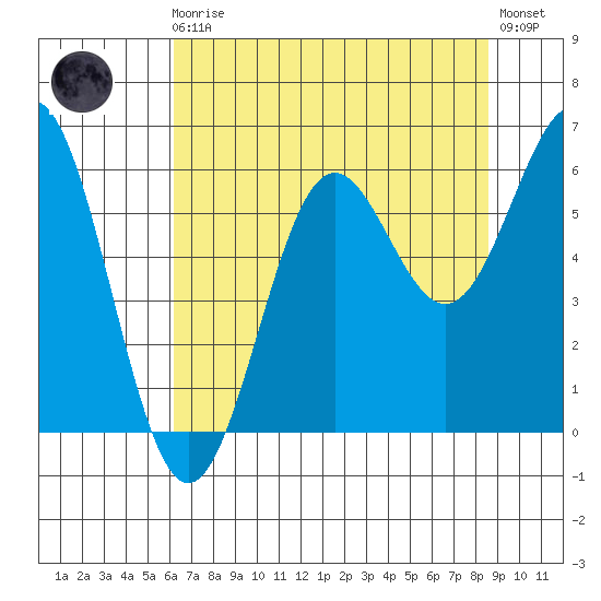 Port Orford tide chart for Sunday, August 4, 2024