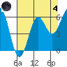 Port Orford tide chart for Sunday, August 4, 2024
