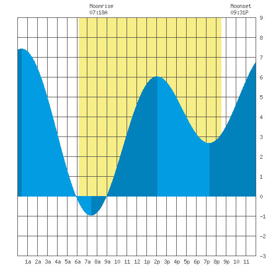 Port Orford tide chart for Monday, August 5, 2024