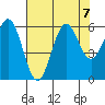 Port Orford tide chart for Wednesday, August 7, 2024
