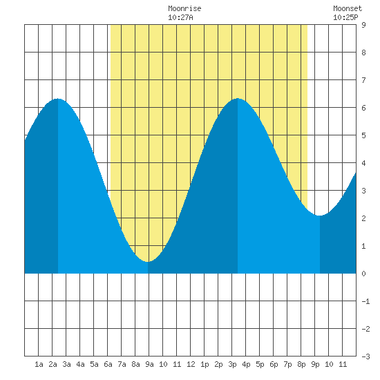 Port Orford tide chart for Thursday, August 8, 2024