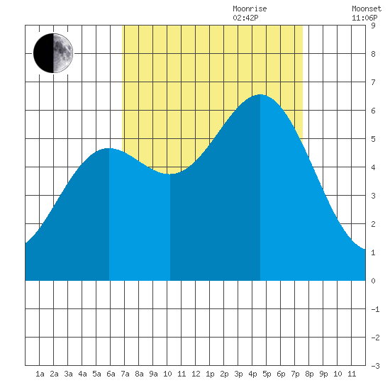 Port Orford tide chart for Tuesday, September 10, 2024