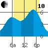 Port Orford tide chart for Tuesday, September 10, 2024