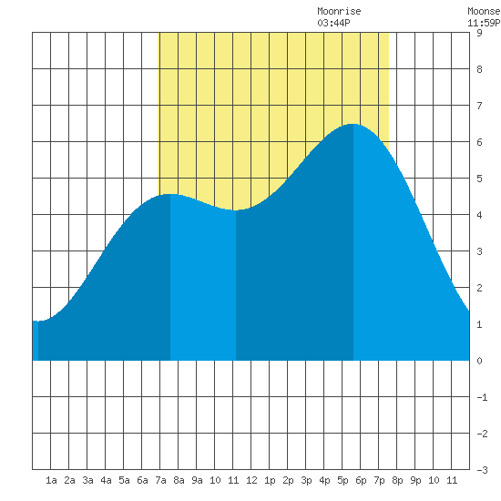 Port Orford tide chart for Wednesday, September 11, 2024