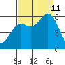 Port Orford tide chart for Wednesday, September 11, 2024