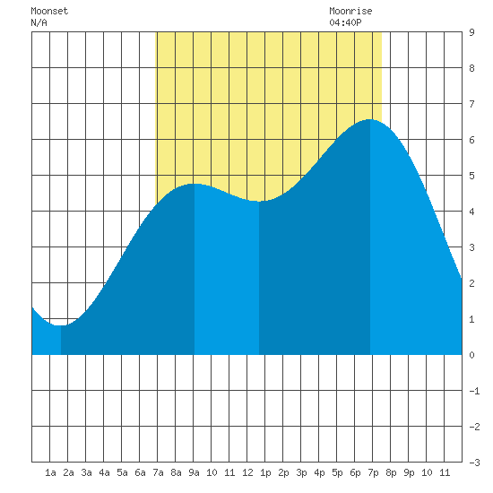 Port Orford tide chart for Thursday, September 12, 2024