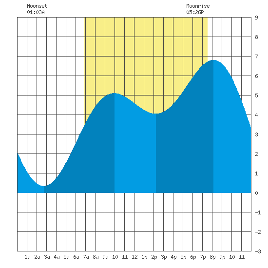 Port Orford tide chart for Friday, September 13, 2024