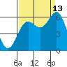 Port Orford tide chart for Friday, September 13, 2024