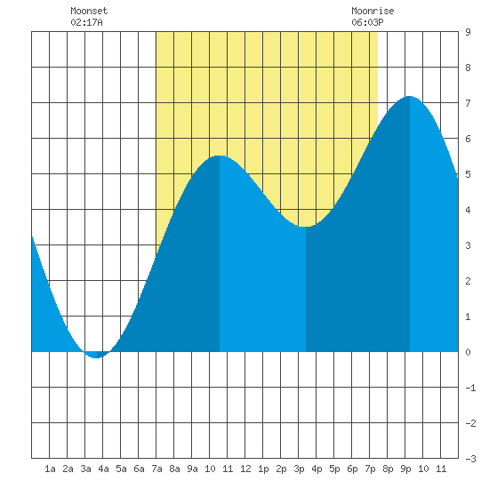 Port Orford tide chart for Saturday, September 14, 2024