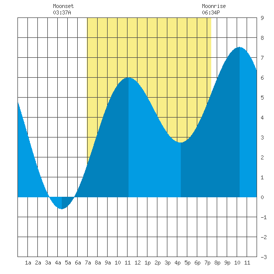 Port Orford tide chart for Sunday, September 15, 2024