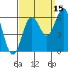Port Orford tide chart for Sunday, September 15, 2024