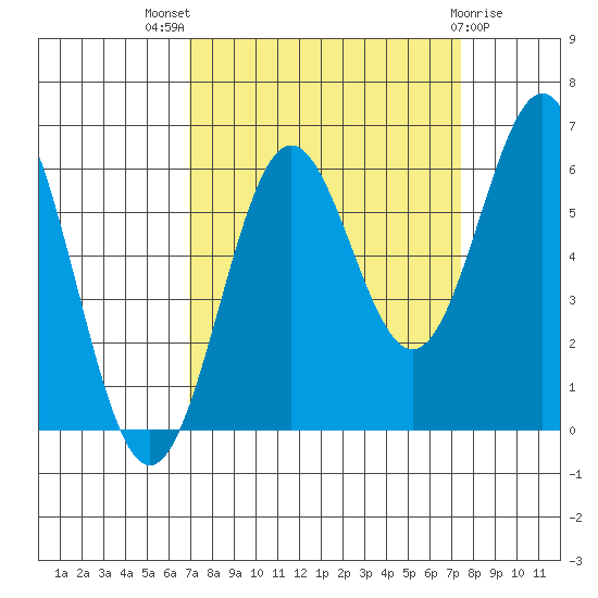 Port Orford tide chart for Monday, September 16, 2024