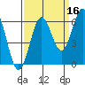 Port Orford tide chart for Monday, September 16, 2024