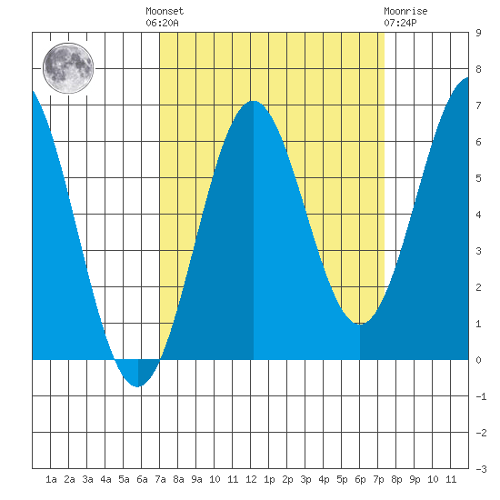 Port Orford tide chart for Tuesday, September 17, 2024